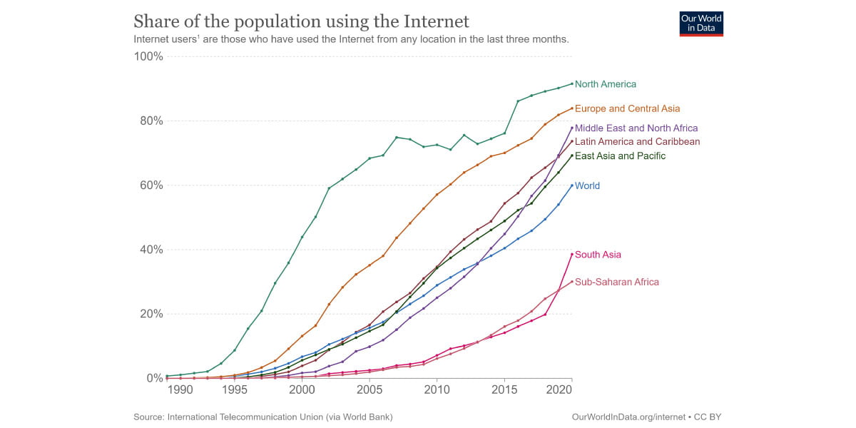 The graph shows the percentage of internet usage over the years, in different parts of the world.