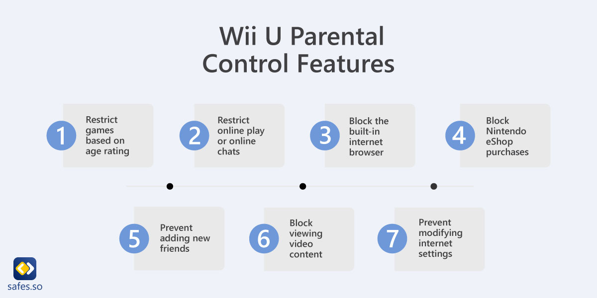 Infographic of the features Wii U parental control offers