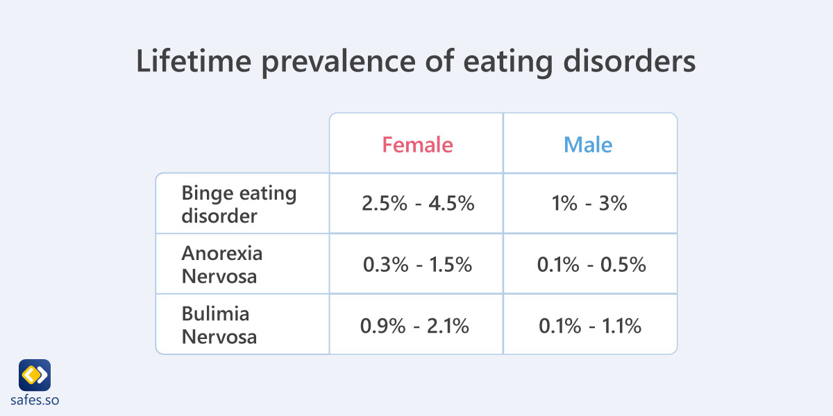 infographic illustrates lifetime prevalence of eating disorders