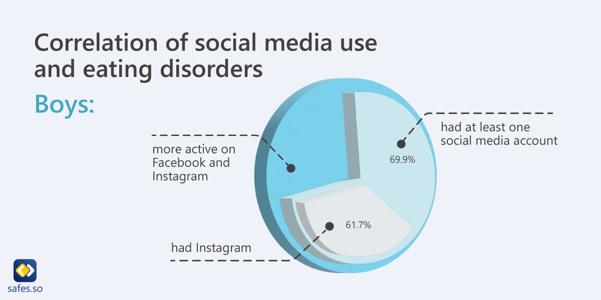 infographic shows the influence of social media on eating disorders of boys