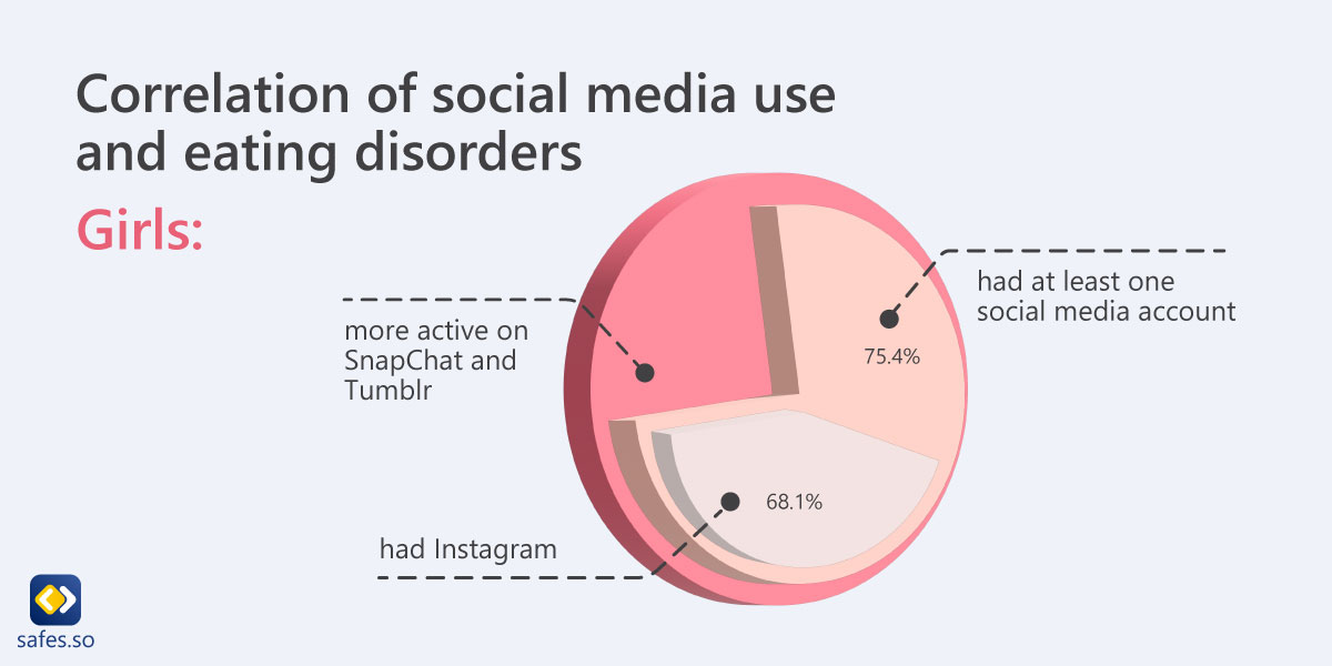 infographic shows the influence of social media on eating disorders of girls