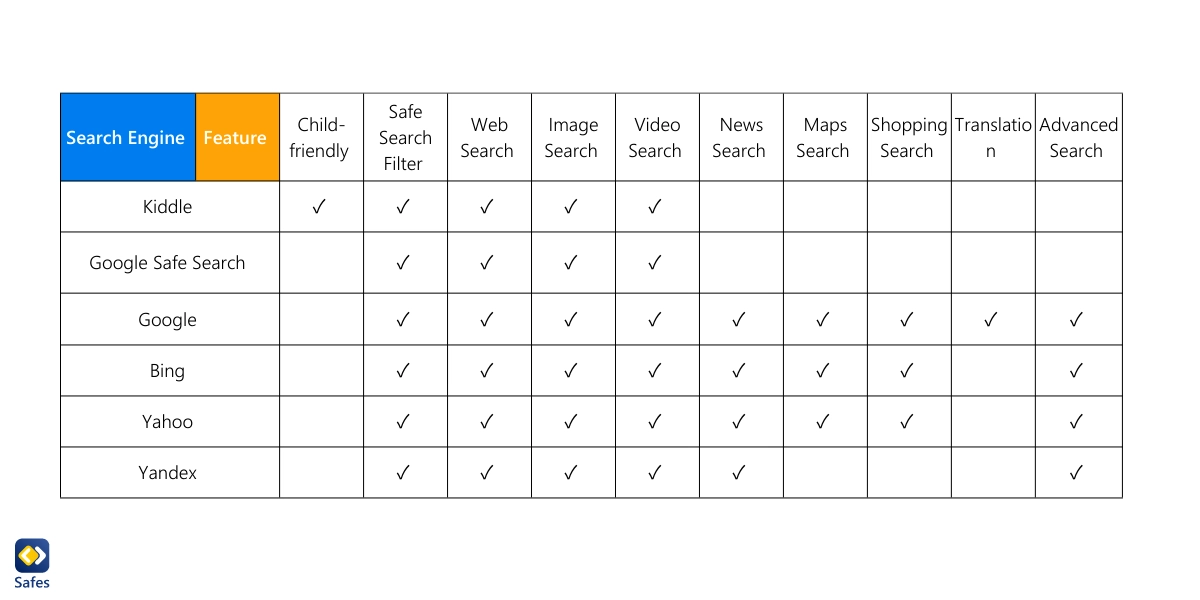 Table comparing the features different popular search engines have