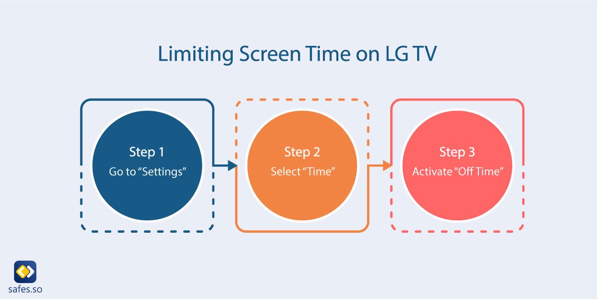 infographic showing the steps to limit screen time on LG TV