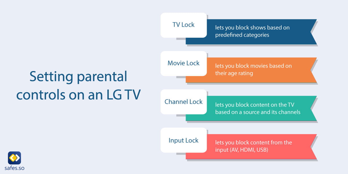 infographic showing ways of putting parental control on LG TV