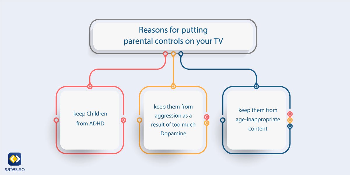 infographic showing reasons to put parental control on LG TV