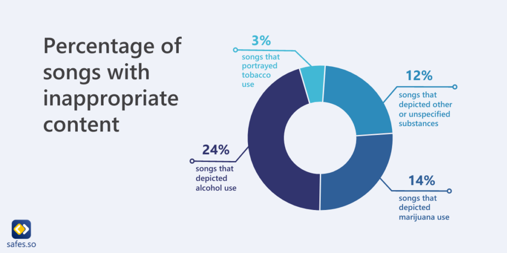 How to Put Parental Controls on Apple Music