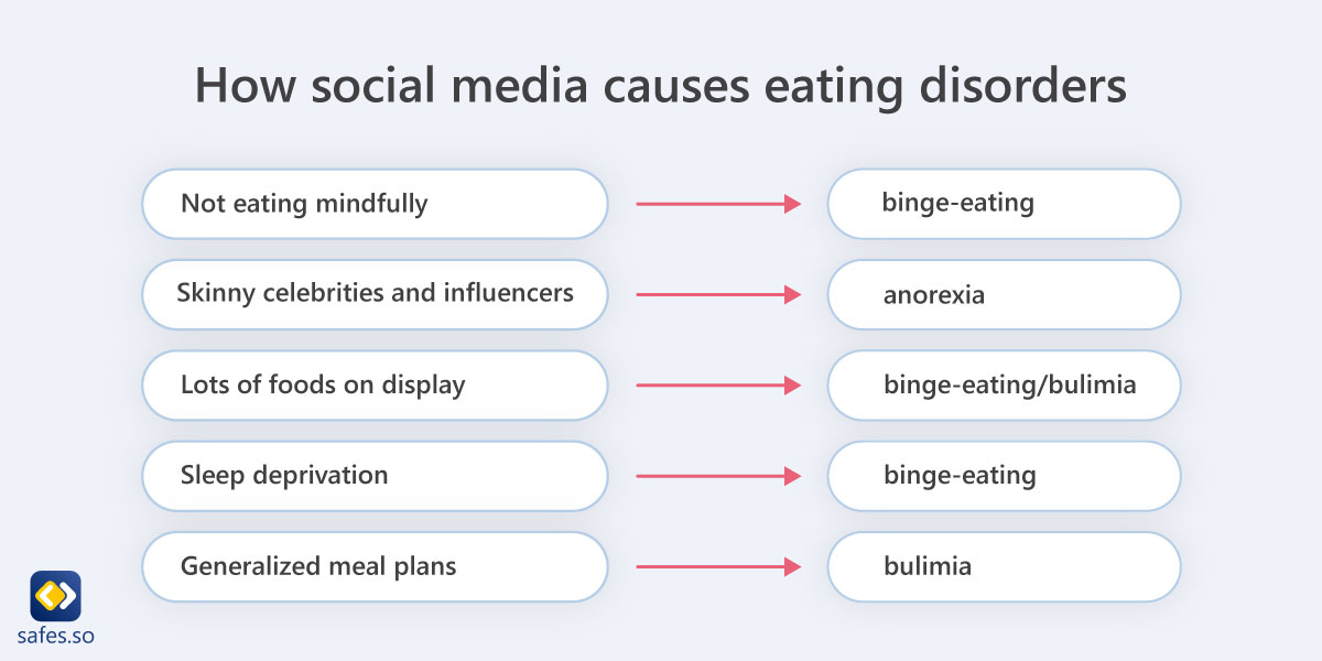 infographic shows How social media causes eating disorders
