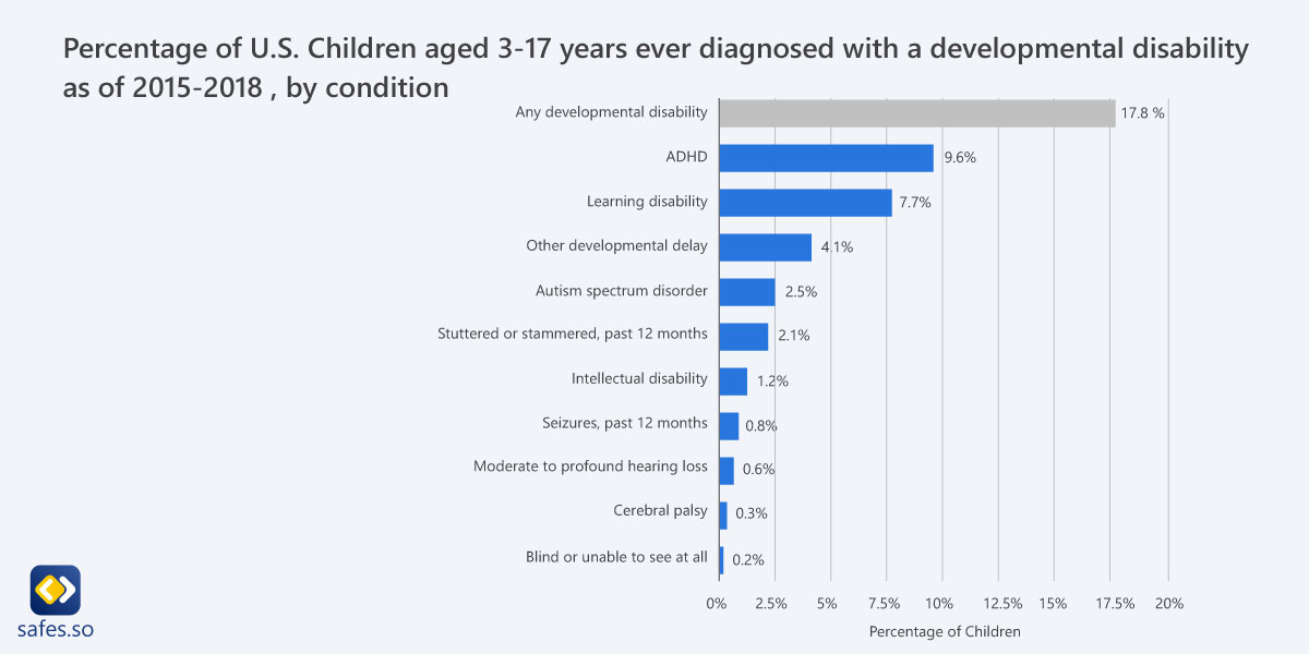 Percentage of children diagnosed with a developmental disability