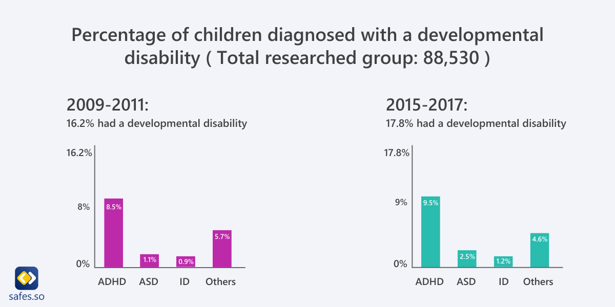 Percentage of United States children aged 3-17 years diagnosed with a developmental disability is shown.