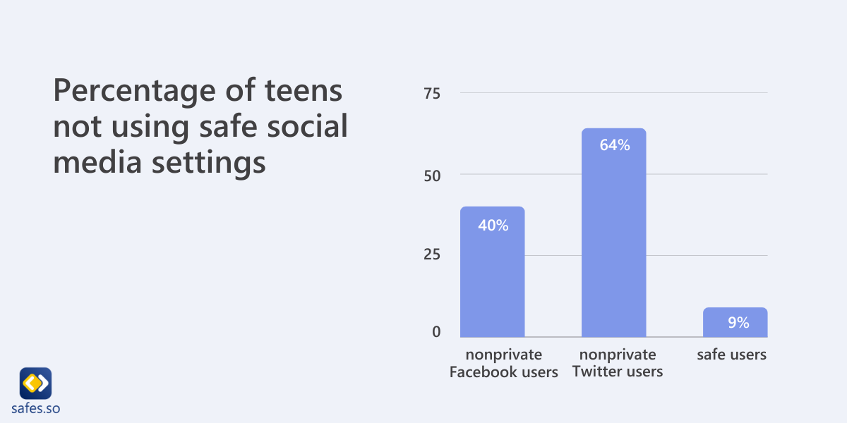 Graph bar shows Percentage of teens not using safe social media settings