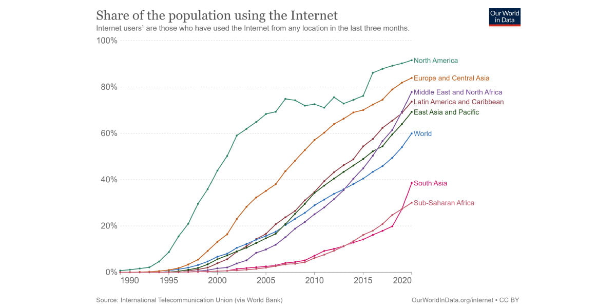 The graph shows the percentage of internet usage over the years in different parts of the world.