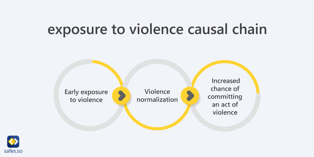 Langzeiteffekte] [Frühe Gewaltexposition --> Normalisierung der Gewalt --> Erhöhte Wahrscheinlichkeit, eine Gewalttat zu begehen
