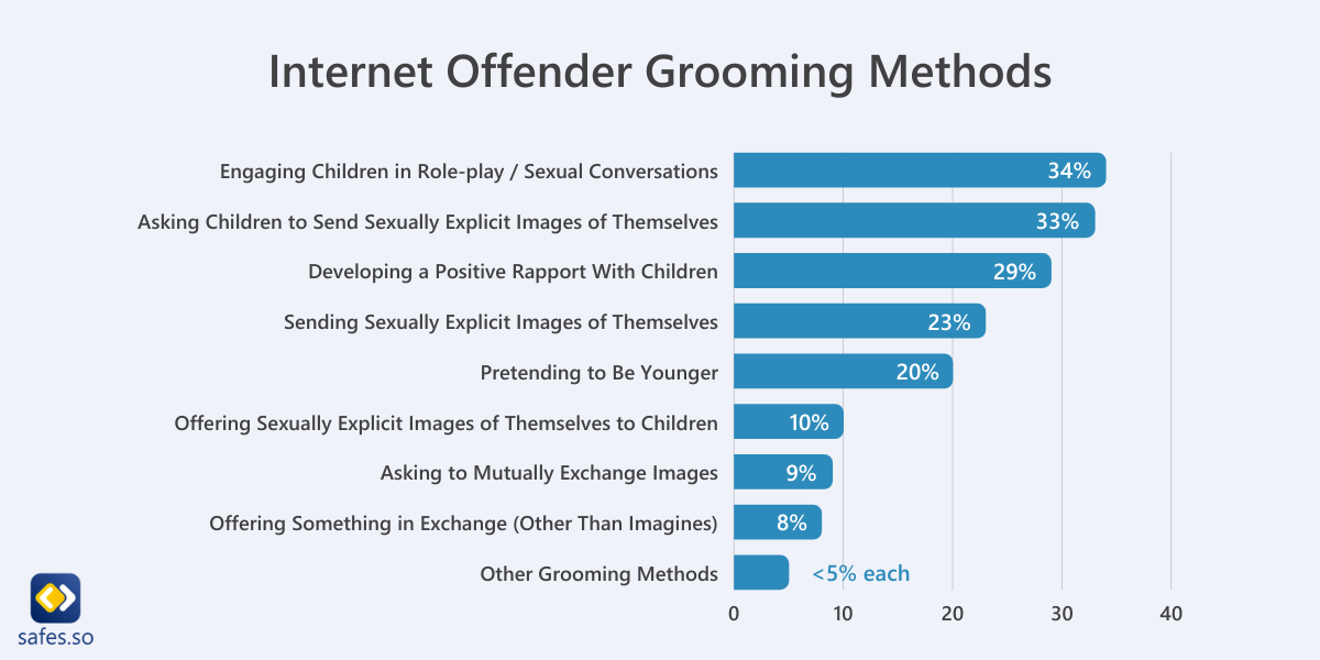 Internet-Täter-Grooming-Methoden