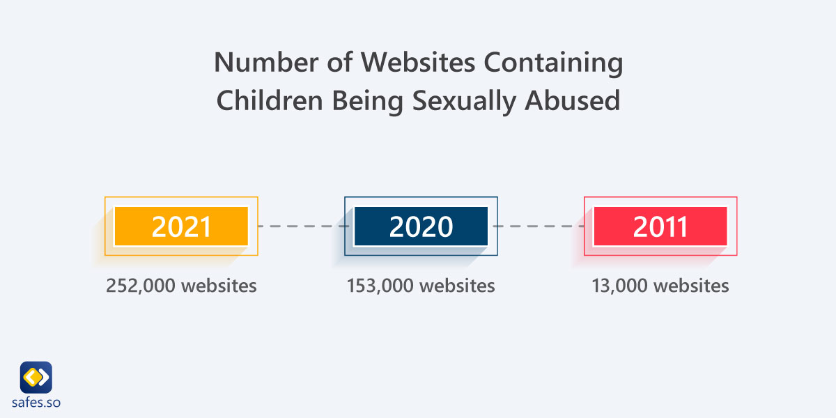 Number of websites containing children being sexually abused