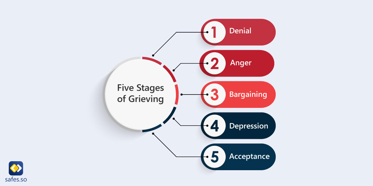 What are the Stages a Child Goes Through When Losing a Parent?—denial, anger, bargaining, depression, and acceptance.