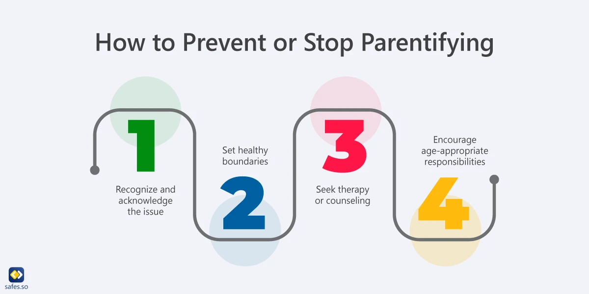 How to Prevent or Stop Parentifying: Recognize and acknowledging the issue / Set healthy boundaries / Seek therapy or counseling / Encourage age-appropriate responsibilities