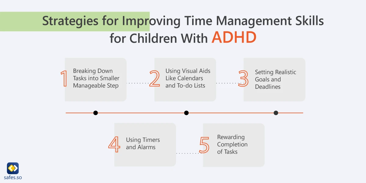 Strategies for improving time management skills for children with ADHD: breaking down tasks into smaller, manageable steps, using visual aids like calendars and to-do lists, setting realistic goals and deadlines, using timers and alarms, and rewarding completion of tasks