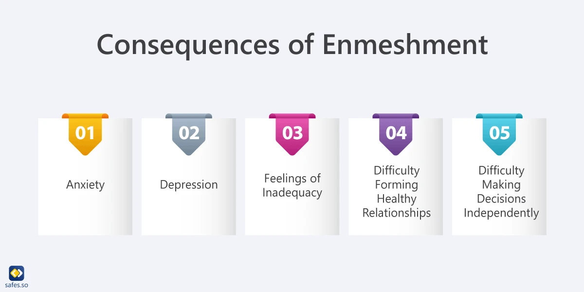 Consequences of Enmeshment: Anxiety / Depression / Feelings of Inadequacy / Difficulty Forming Healthy Relationships / Difficulty Making Decisions Independently