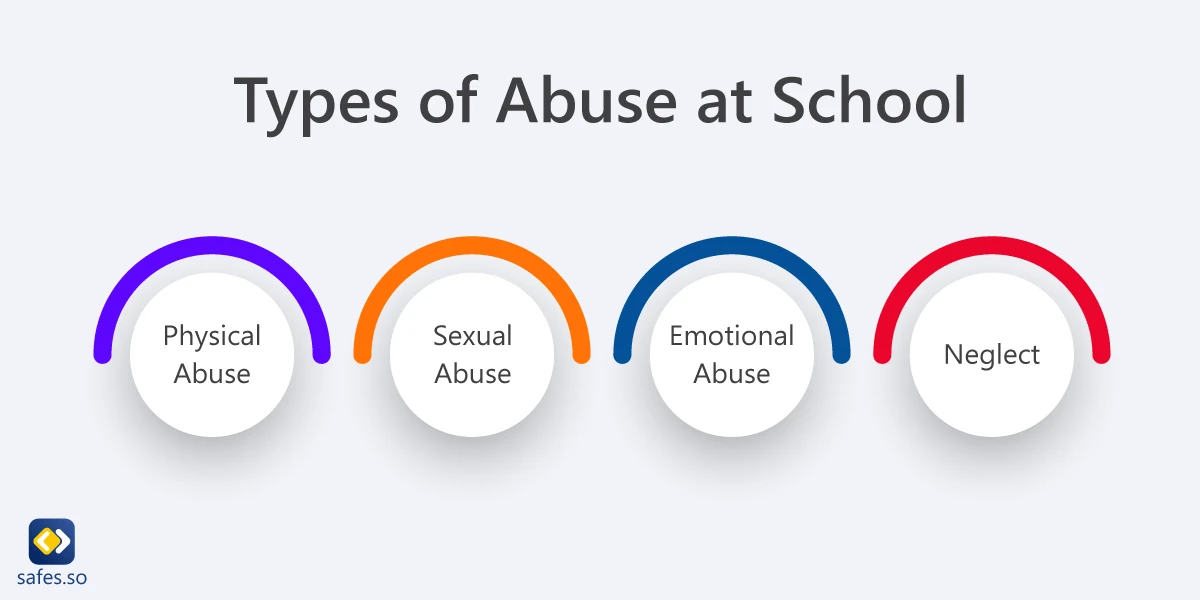 Arten von Missbrauch in der Schule: körperlicher Missbrauch, sexueller Missbrauch, emotionaler Missbrauch und Vernachlässigung