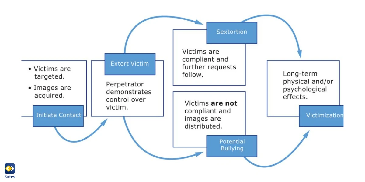 process of sextortion