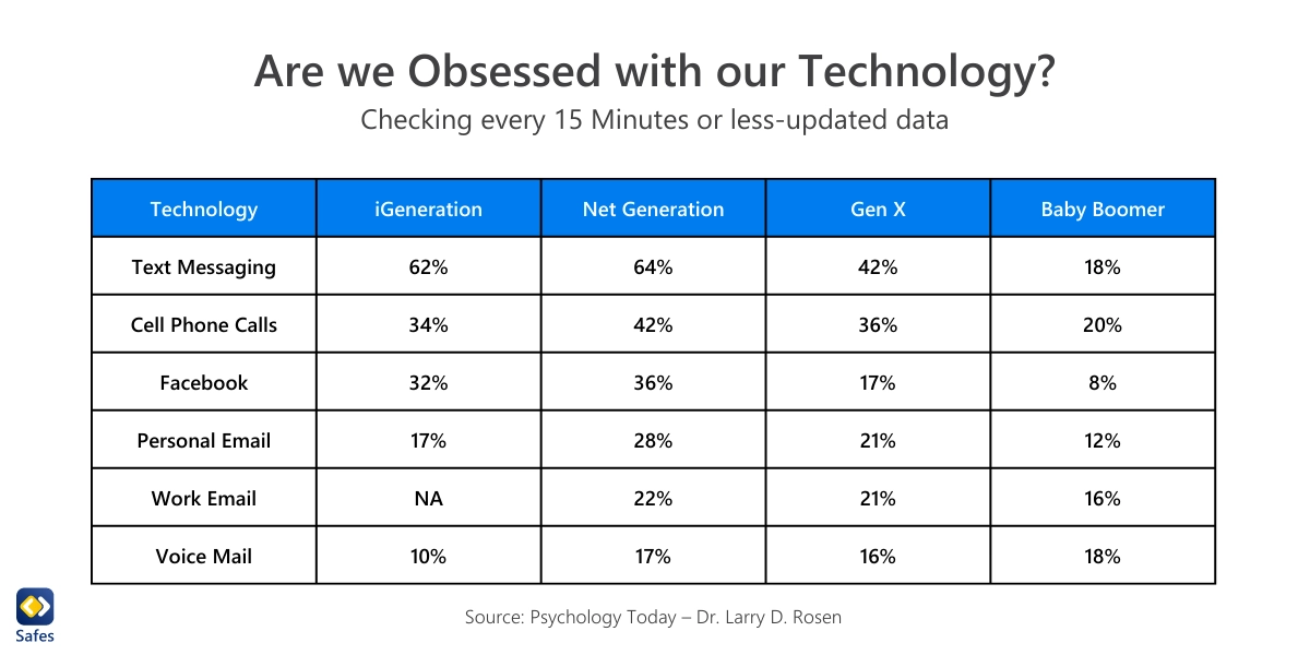 Table showing what percentage of people check their phones or social media accounts every 15 minutes or less