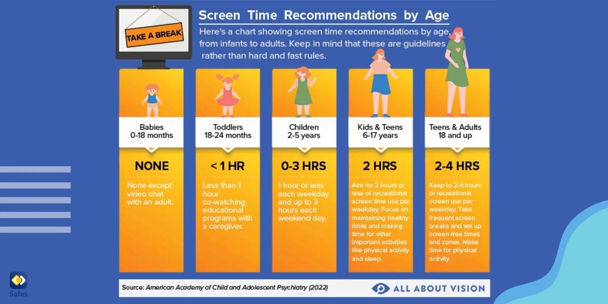 Chart Representing the Screen Time Guidelines Recommended by the American Academy of Child and Adolescent Psychiatry