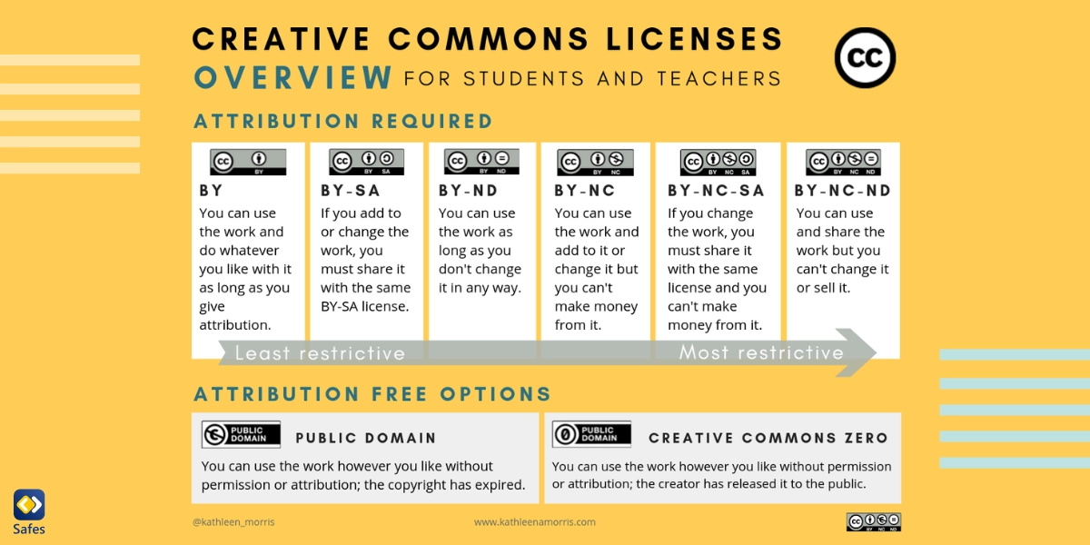Creative Commons licenses to remember. From https://www.kathleenamorris.com/