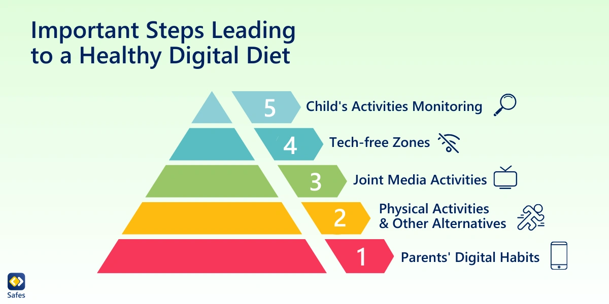 A pyramid of digital diet steps